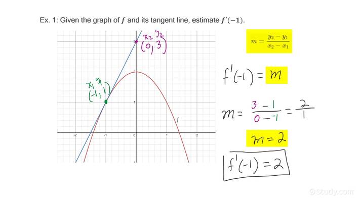 Finding derivative techniques