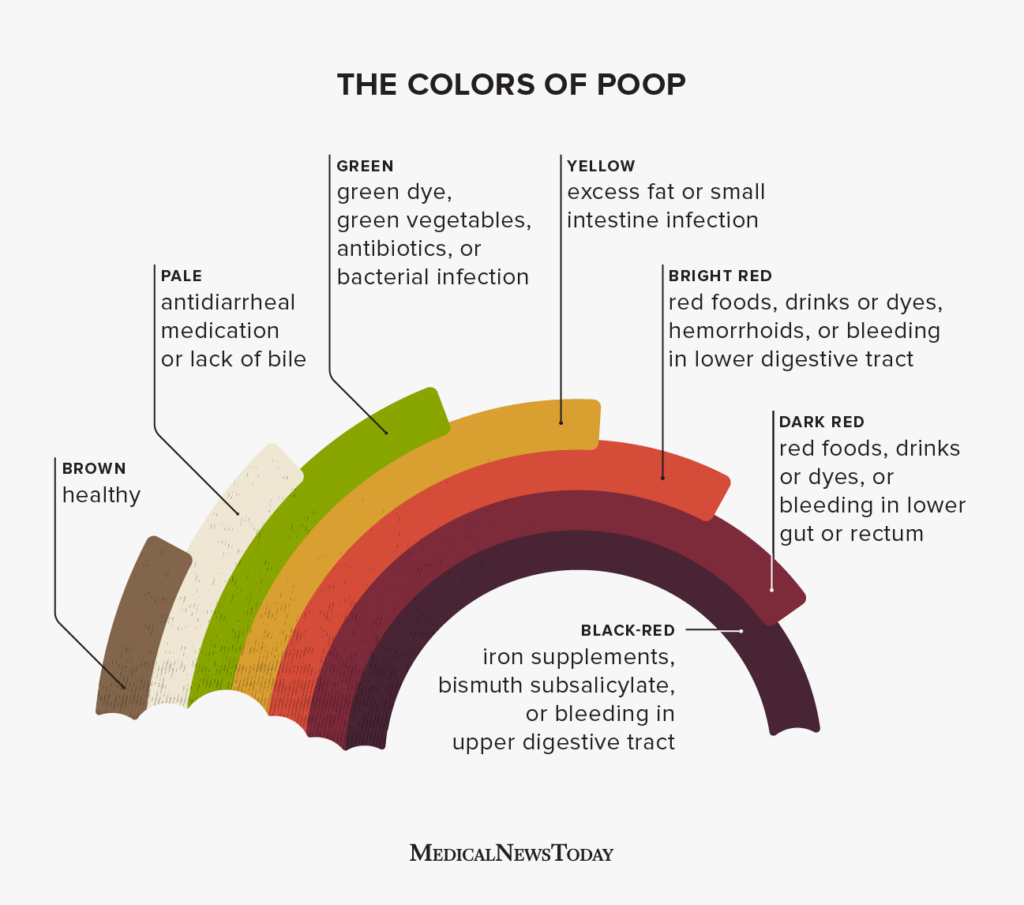 How to fix yellow poop image