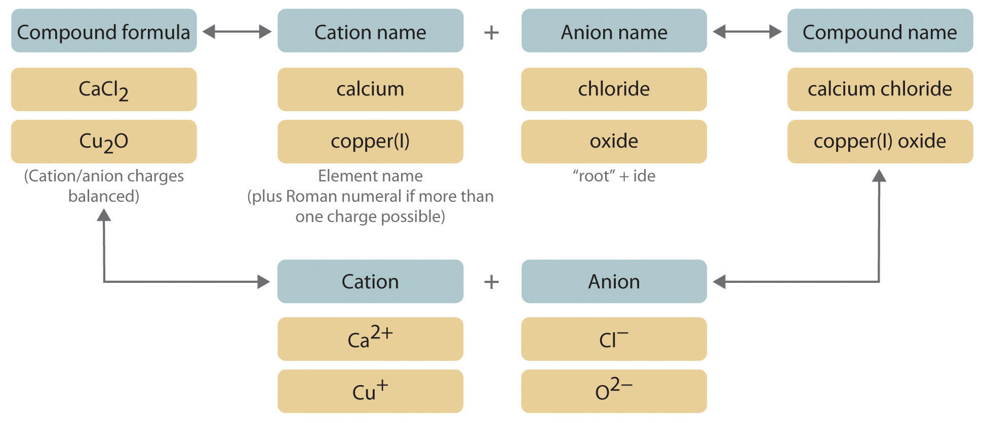 How to Name Ionic Compounds